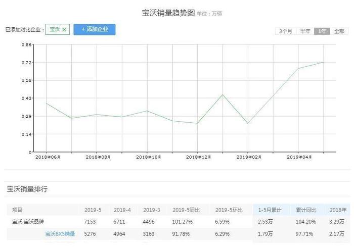 6月汽车销量大涨 这款国产高端车型为何会面临停产？