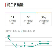 这款车明明长的挺好看，为什么成了同级别中销量最差的？