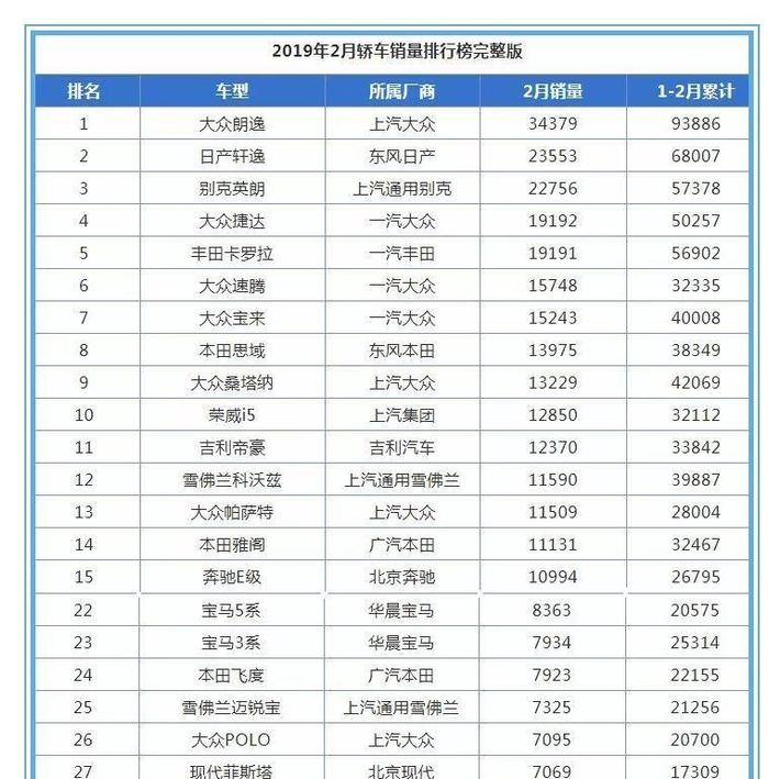 2月轿车销量排行榜出炉，奥迪A6L为何被奔驰E级甩出不止一条街？