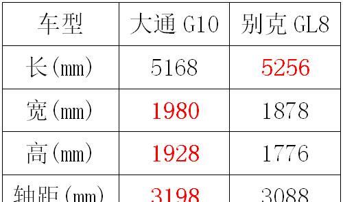 大通G10 PLUS能撼动别克GL8的位置吗？