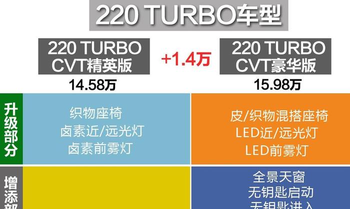 12.78万起的新款缤智，把痛点逐个改善，哪个配置最讨你欢心？