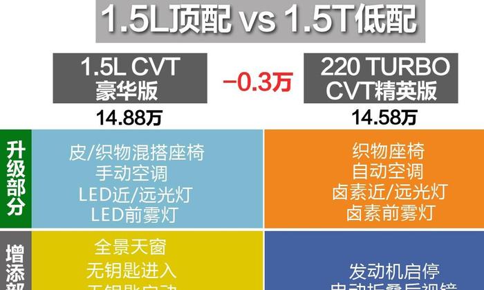 12.78万起的新款缤智，把痛点逐个改善，哪个配置最讨你欢心？