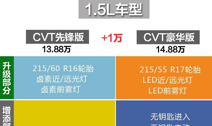 12.78万起的新款缤智，把痛点逐个改善，哪个配置最讨你欢心？