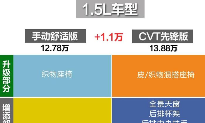 12.78万起的新款缤智，把痛点逐个改善，哪个配置最讨你欢心？