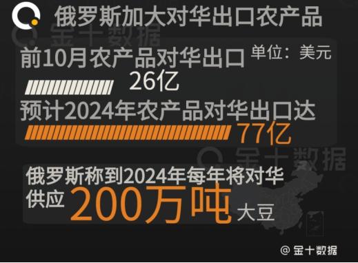 俄罗斯对华农产品出口5年大涨127%！却意外限制中国海产品，为何