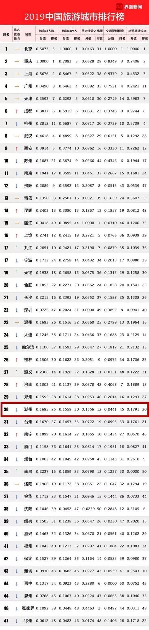 2019年中国旅游业最发达城市排行榜日前出炉湖州跻身30强！