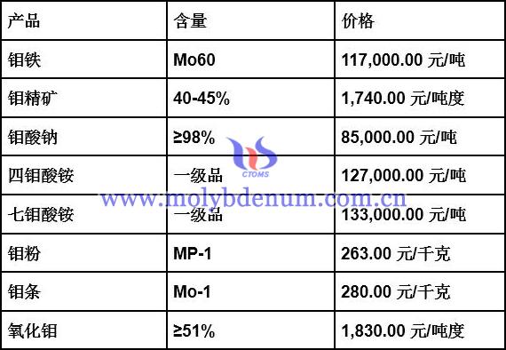 钨市供求矛盾明显，钼稀土价格下探