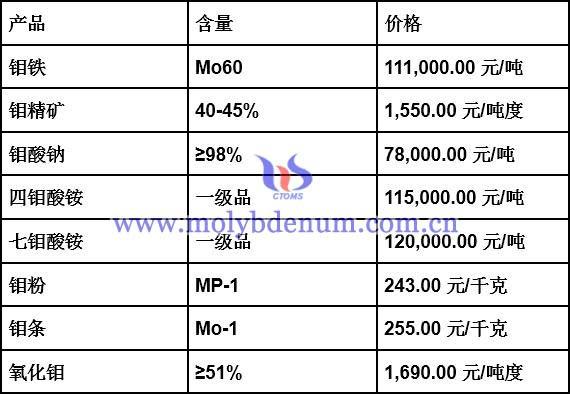 钨价观望上探等候长单，交投不济