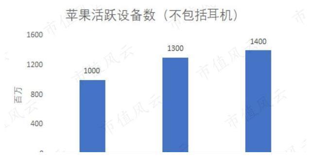 苹果二次复兴，收入增长速度变快