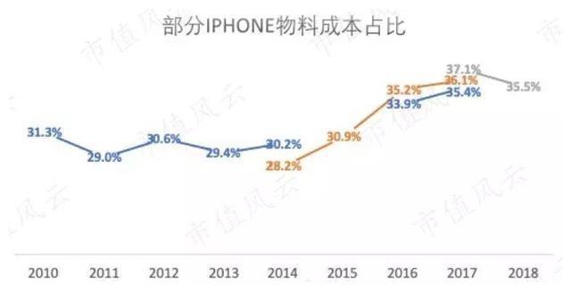 苹果二次复兴，收入增长速度变快