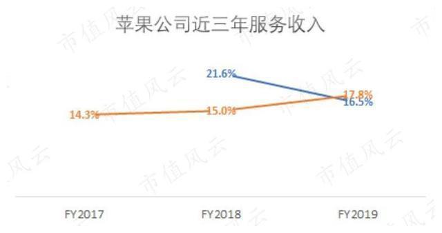 苹果二次复兴，收入增长速度变快