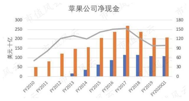 苹果二次复兴，收入增长速度变快