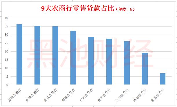 十大农商行调查：北京农商行拨备超1000% 上海农商行贷款靠房地产