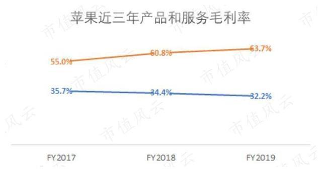 苹果二次复兴，收入增长速度变快