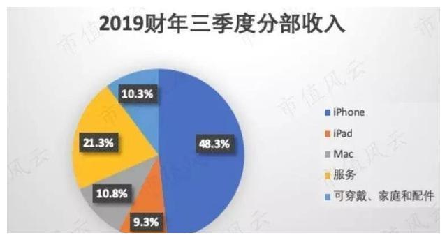 苹果二次复兴，收入增长速度变快