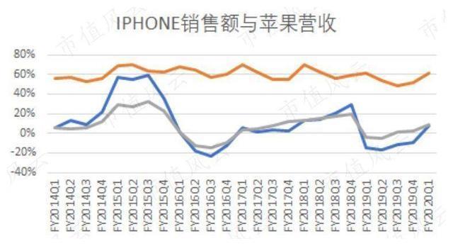 苹果二次复兴，收入增长速度变快