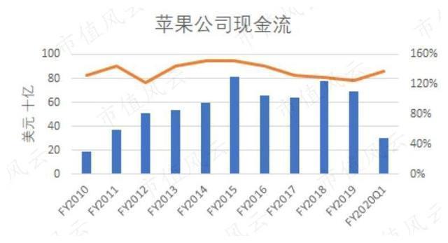 苹果二次复兴，收入增长速度变快