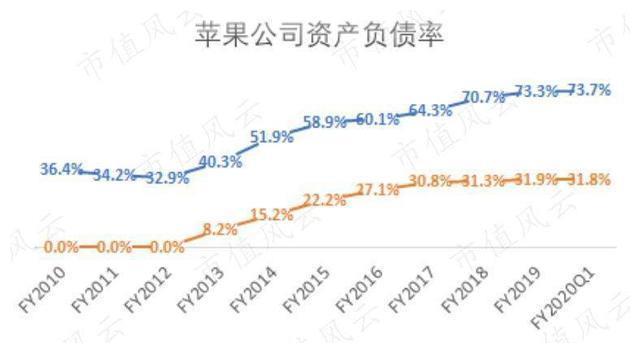 苹果二次复兴，收入增长速度变快