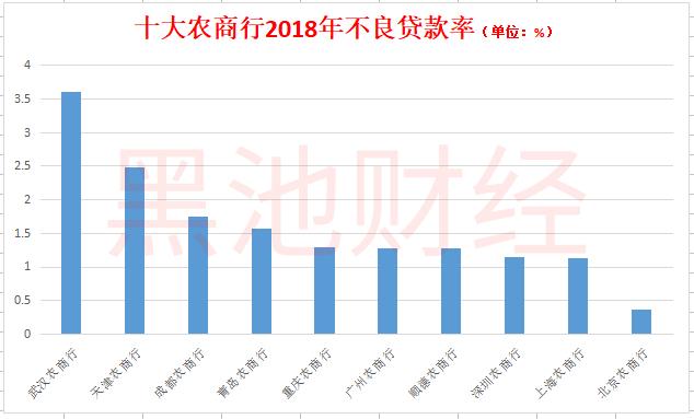 十大农商行调查：北京农商行拨备超1000% 上海农商行贷款靠房地产