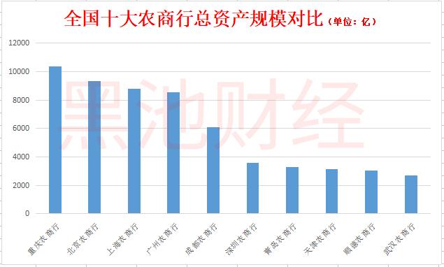 十大农商行调查：北京农商行拨备超1000% 上海农商行贷款靠房地产