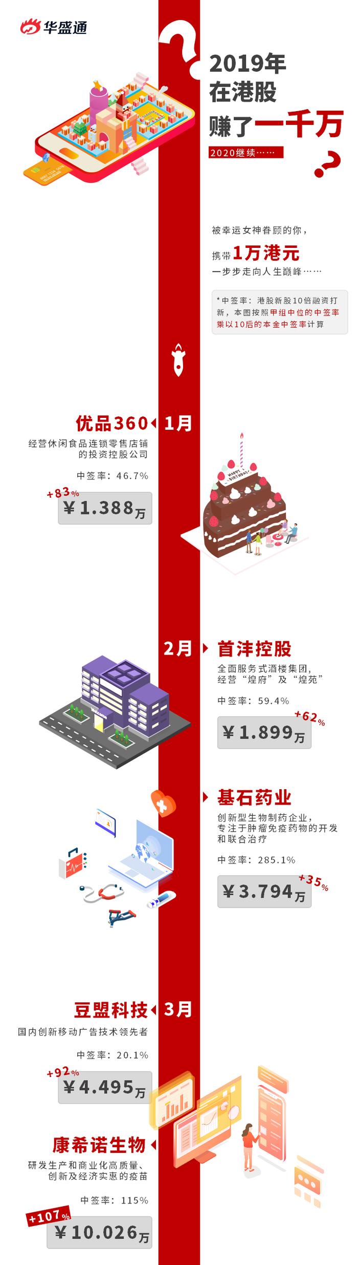 2019年在港股打新赚了一千万？！2020继续