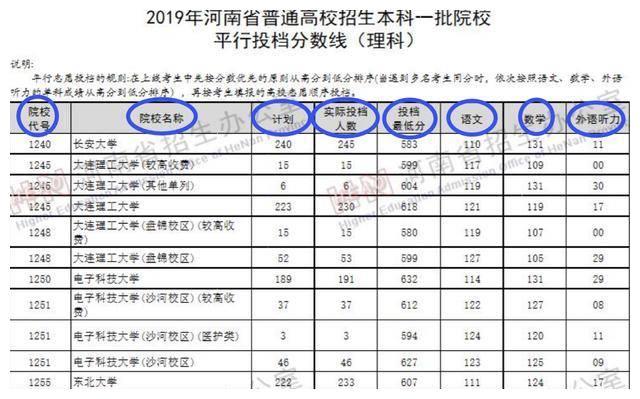 读懂河南省招办发布的平行投档分数线：挑大学选专业再也不犯愁