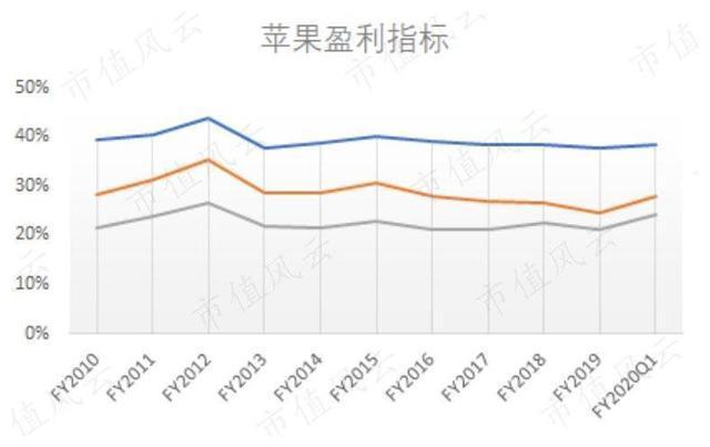 苹果二次复兴，收入增长速度变快