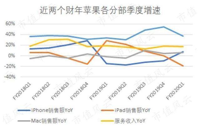 苹果二次复兴，收入增长速度变快