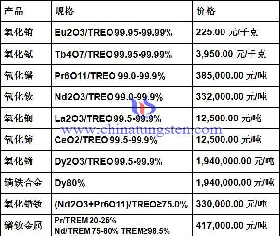 今日钨钼稀土价格行情一览-20190910