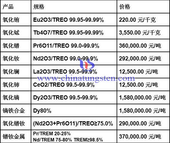 钨市供求矛盾明显，钼稀土价格下探