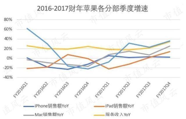 苹果二次复兴，收入增长速度变快