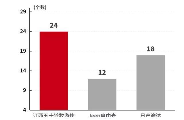 大7座硬派越野车，这款SUV最低17.88万，空间表现曝光