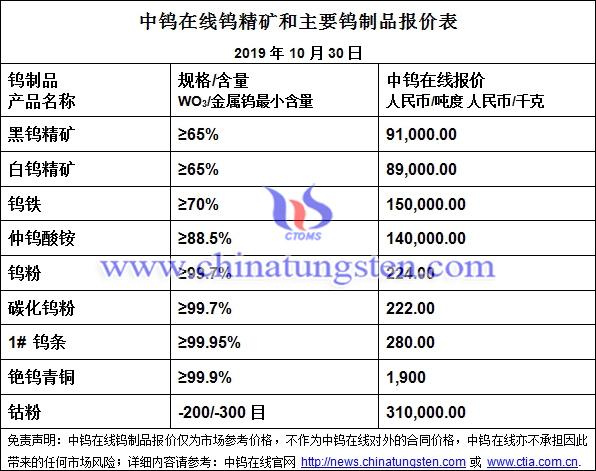 钨市供求矛盾明显，钼稀土价格下探