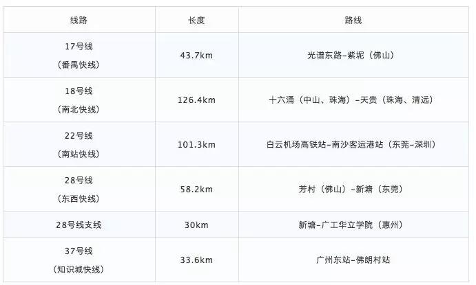 规划曝光！广州要修14个高铁站、2000公里地铁