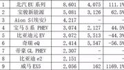10月新能源车销量榜，北汽新能源稳拿第一，唐DM热度下滑