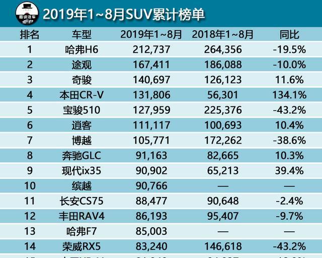 1-8月SUV销量排行榜Top15出炉，国产车7席，奔驰GLC入围前十