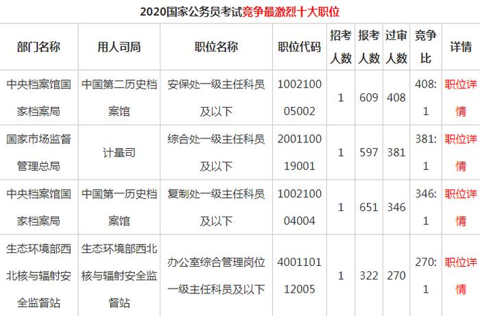 2020国家公务员考试报名数据分析：竞争最激烈十大职位