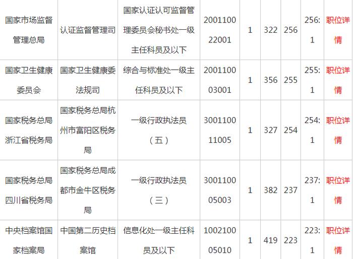 2020国家公务员考试报名数据分析：竞争最激烈十大职位