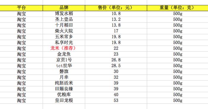 2019年五常大米最新价格表