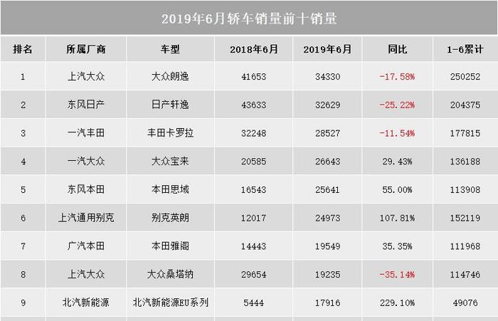 6月份轿车销量前十排行榜，思域表现出色，速腾、捷达跌出前十