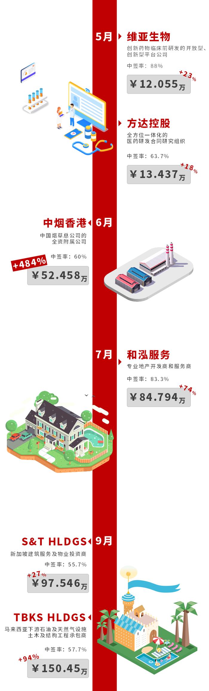 2019年在港股打新赚了一千万？！2020继续