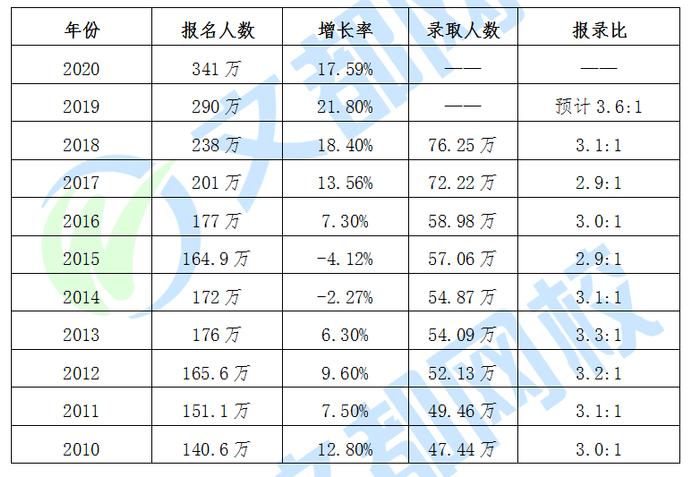 近三年研究生招生报名情况及趋势分析（2018-2020）