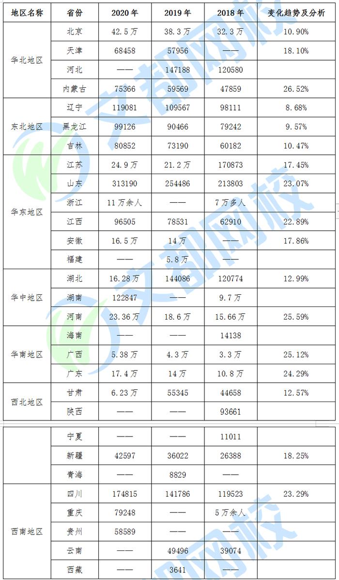 近三年研究生招生报名情况及趋势分析（2018-2020）