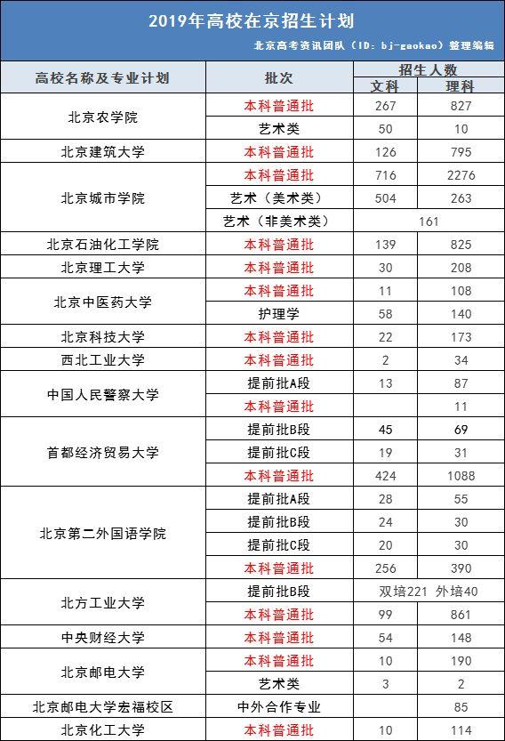 理科扩招，文科减招！2019年高校招生趋势大变化