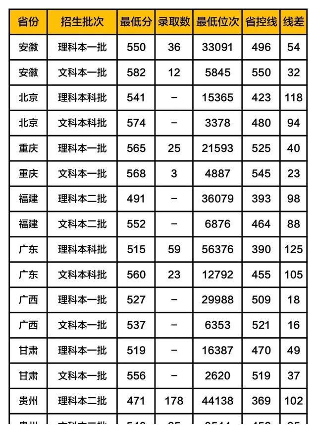 天津师范大学录取分数线2019（在各省市录取数据）