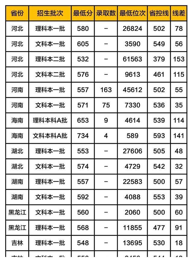 天津师范大学录取分数线2019（在各省市录取数据）