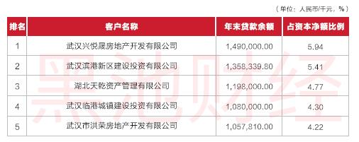 十大农商行调查：北京农商行拨备超1000% 上海农商行贷款靠房地产