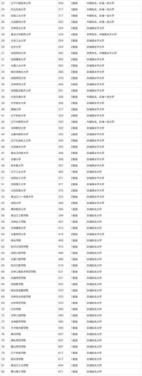 东北地区大学综合实力排行榜，第一不是哈工大，考上算你狠