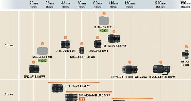 富士将发30mmF3.5和80mmF1.7中画幅镜头