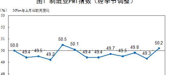 统计局11月中国制造业PMI为50.2% 企业生产扩张加快